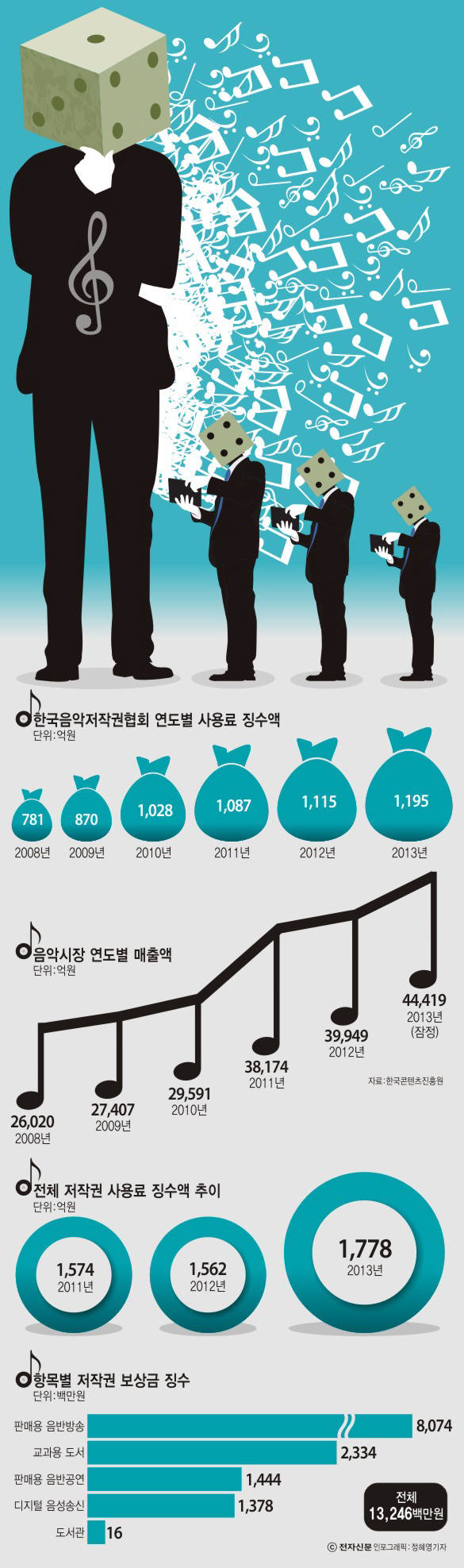 [이슈분석]신탁단체 경쟁체제, 음악 시장 흔든다