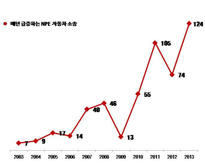 [IP노믹스] 특허 소송을 가장 많이 당한 자동차 업체는?