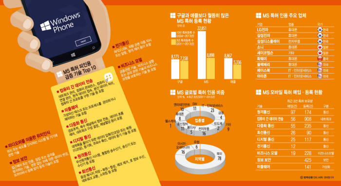 [이슈분석] MS의 귀환, 모바일 3강 시대 연다