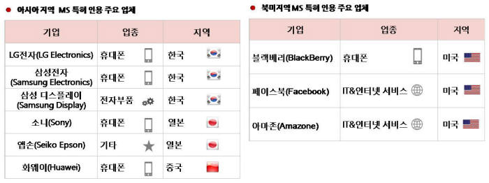 [이슈분석]강력한 MS 글로벌 특허 네트워크