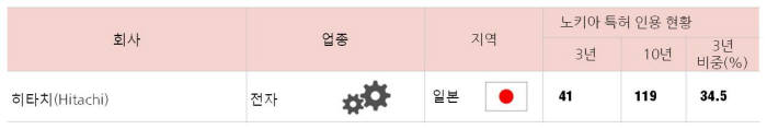 노키아 특허 의존도가 높은 히타치