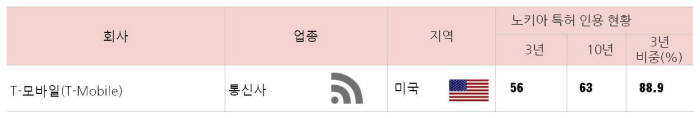 노키아 특허에 대한 의존도가 높은 T-모바일