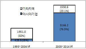 美반독점법 위반 벌금부과 추이(자료:미국 법무부, 100만 달러)
 *1000만 달러 이상 벌금을 부과받은 117건 대상