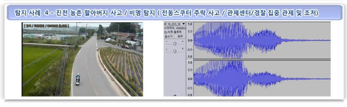 소리까지 듣는 귀 달린 CCTV는 인적인 한산한 농촌에서 사고를 당한 노인을 구하는데 일조했다.