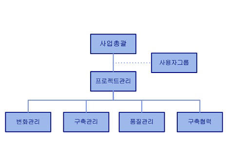 KBS `수신료 정보 3.0 시스템 구축 사업` 조직도
 자료:KBS `수신료 정보 3.0 시스템 구축 사업` 제안 요청서