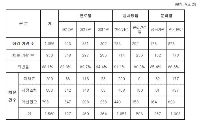 개인정보보호법 연도별 분야별 위반 현황 <자료:안전행정부>