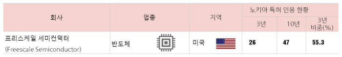 노키아 특허 의존도가 높은 프리스케일 세미컨덕터