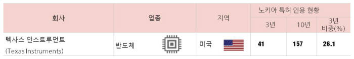 노키아 특허 의존도가 높은 텍사스 인스트루먼트