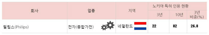 노키아 특허 의존도가 높은 필립스