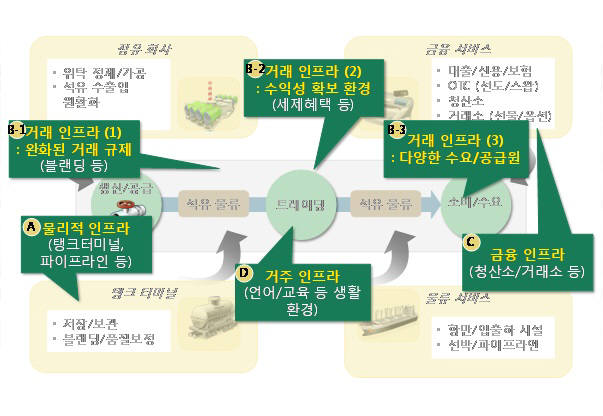 성공적 오일허브 구축의 전제조건(OTC는 장외거래시장 입니다)