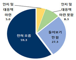 나고야 의정서 인지도(자료:무역협회, 단위:%)