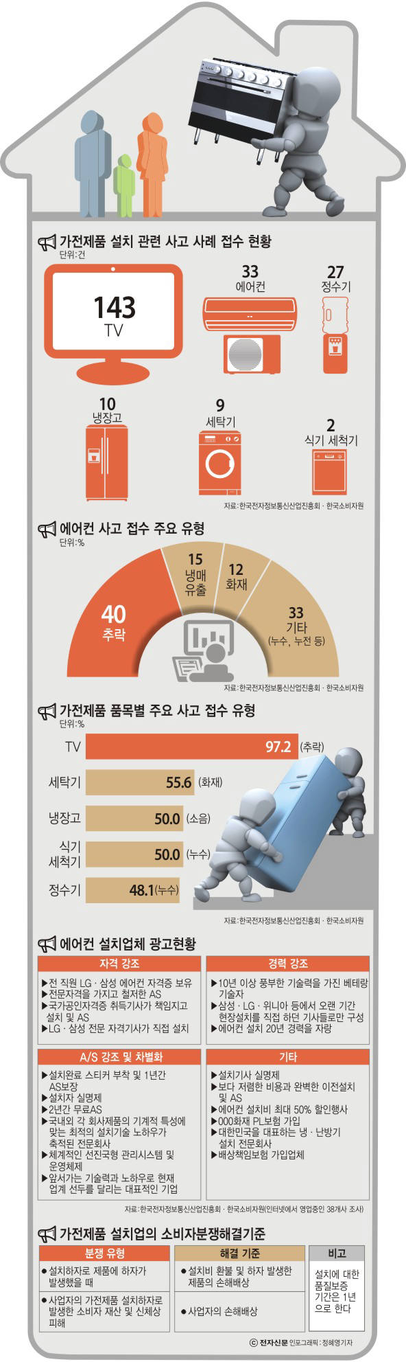 [이슈분석]이사 후 가전제품 사고 다발, 대책 없나