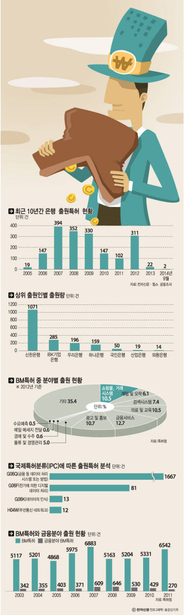 [이슈분석] 특허노믹스 시대, 은행권 특허경쟁력 ‘적색 경고등’