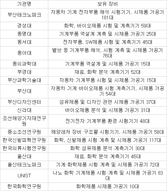 부산·울산지역 연구장비공동활용지원사업 참여 대학·연구기관 목록 *자료 : 부산·울산지방중소기업청