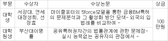 `제9회 대학(원)생 지식재산 우수논문 공모전` 시상식 개최...최우수상에 단국대, 인하대 학생 수상