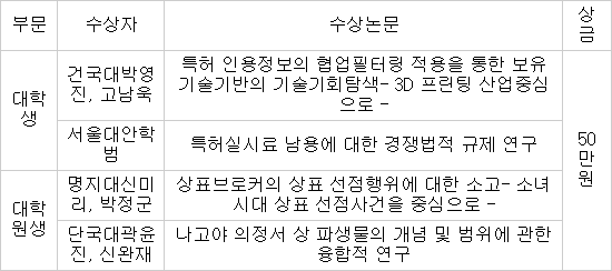 `제9회 대학(원)생 지식재산 우수논문 공모전` 시상식 개최...최우수상에 단국대, 인하대 학생 수상