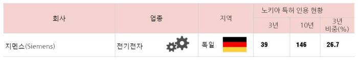노키아 특허 의존도가 높은 지멘스
