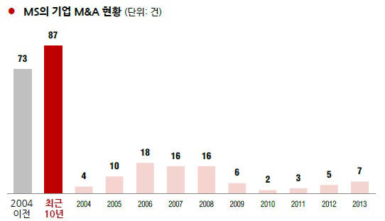 [IP노믹스]마이크로소프트, M&A 통해 모바일 특허 강화