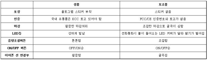 LG 톤플러스 정품·모조품 구분표 <자료=LG전자>