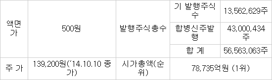 다음카카오(14일 합병상장) 주가 및 시가총액 현황 (자료:한국거래소)