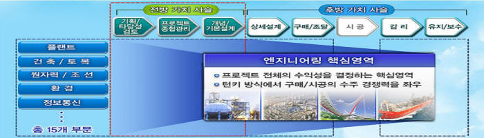 <산업분야별 엔지니어링 영역>