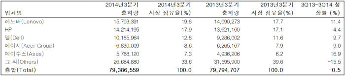 세계 PC 시장, 2분기 연속 감소한 7940만대 기록