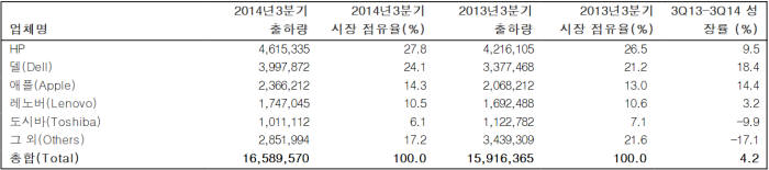 세계 PC 시장, 2분기 연속 감소한 7940만대 기록