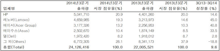 세계 PC 시장, 2분기 연속 감소한 7940만대 기록