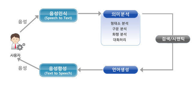 음성인식 기술의 개념도