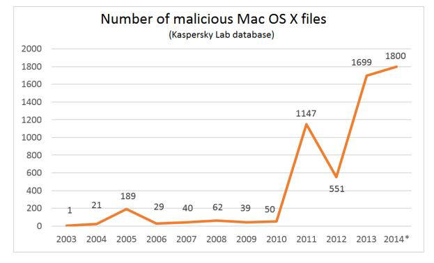 애플 맥 OS X를 노린 악성코드 증가 추세 (자료:카스퍼스키랩)