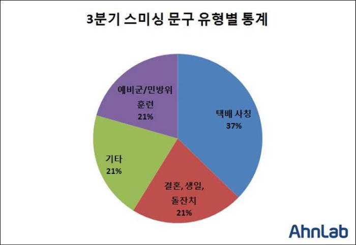 [정보보호]안랩, 택배 사칭 등 전통적인 스미싱 여전