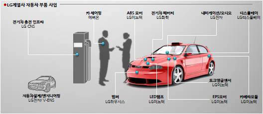 LG의 자동차 관련 사업 현황