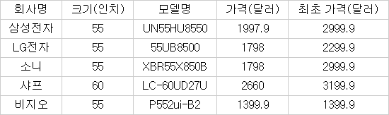 주요 TV업체 4K UHD TV 가격 ※자료:아마존닷컴