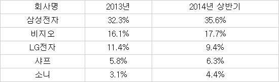 북미 평판TV시장 점유율 ※자료:NPD디스플레이서치
