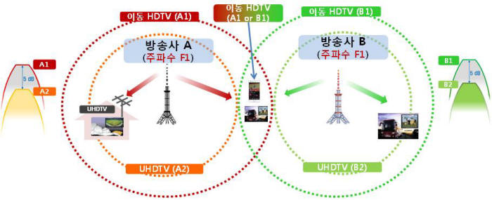 LDM 기반 지상파방송 개념도.