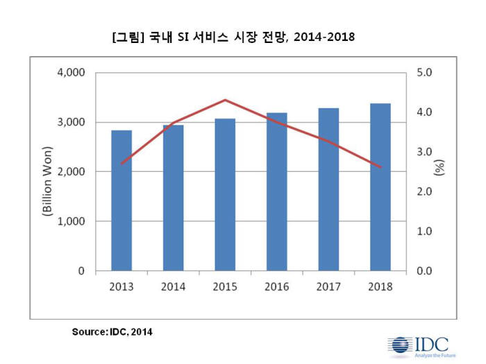 올해 국내 SI시장 규모, 3.7% 성장한 2조9430억원 예측