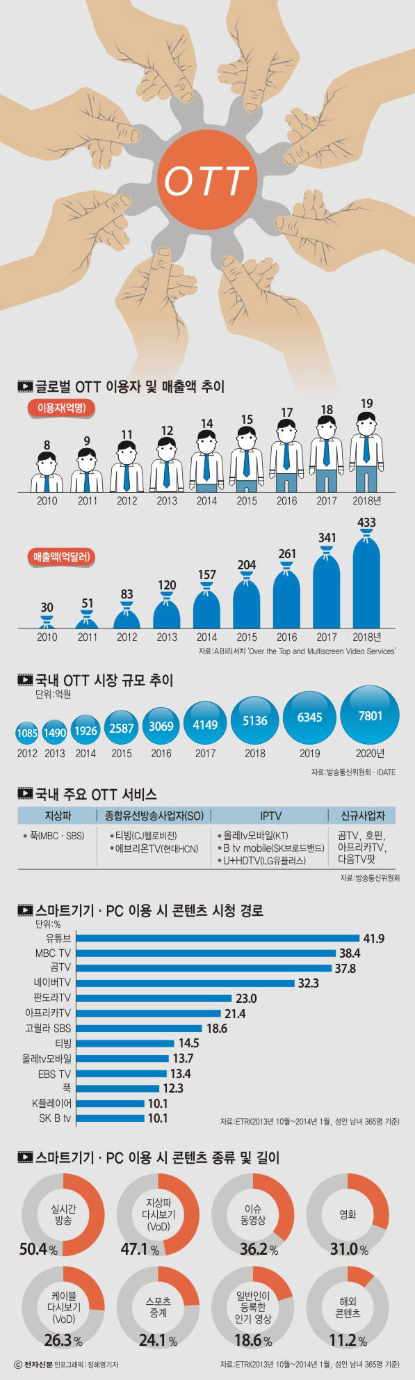 [이슈분석]동영상 스트리밍 시장 문턱 없는 경쟁 시대 `돌입`