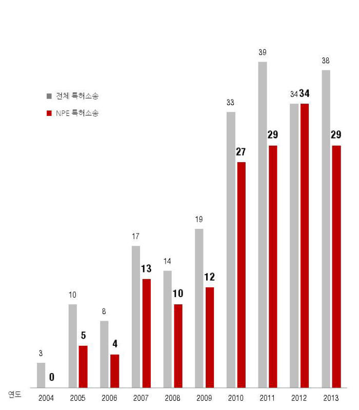 NPE가 주도하는 LG전자 소송 추이