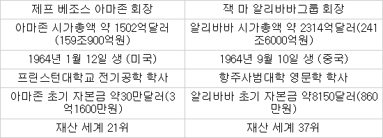 제프 베조스와 잭 마 주요 프로필