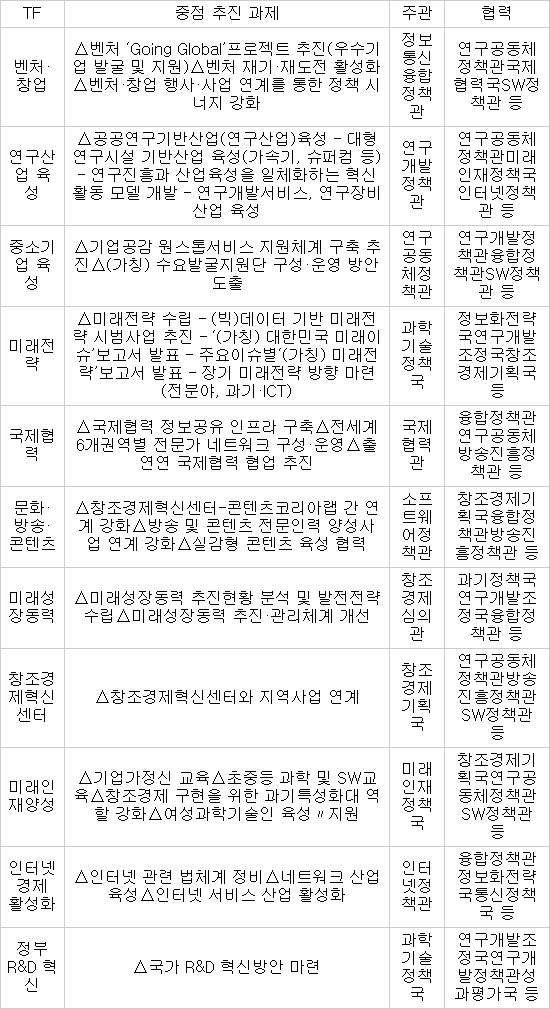 문제해결 융합 TF