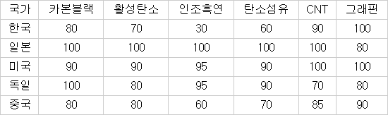 국가별 탄소소재 기술 수준 비교(최고기술=100)