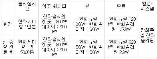 한화그룹 태양광 사업 밸류체인 및 생산규모 / 자료:한화