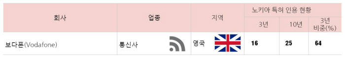 노키아 특허 의존도가 높은 보다폰