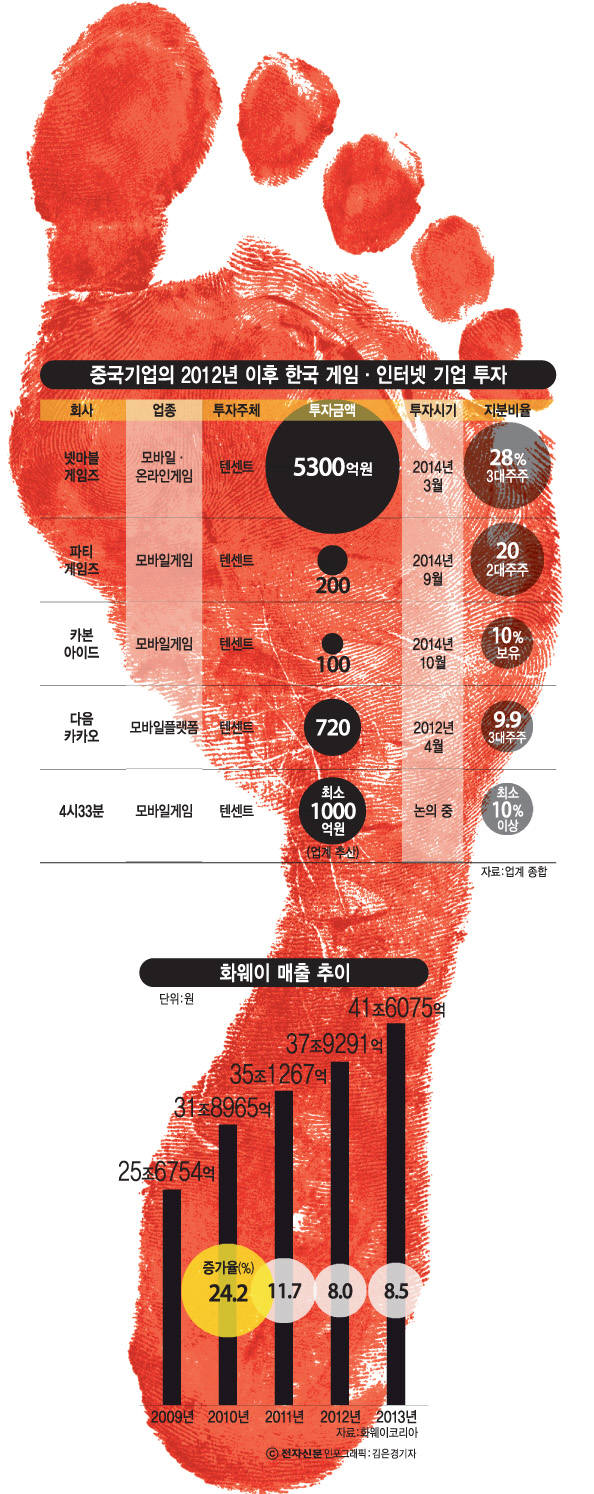 [이슈분석] `구세주` 된 차이나 머니...자본·기술 종속화에 대안 시급