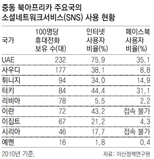 중동 북아프리카 주요국의 소셜네트워크서비스 상요 현황 표