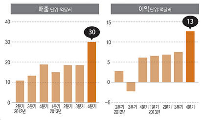 알리바바 2013년 매출, 이익 그래프
 (자료:월스트리트저널)