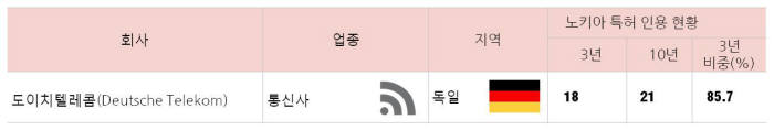노키아 특허 의존도가 높은 도이치 텔레콤