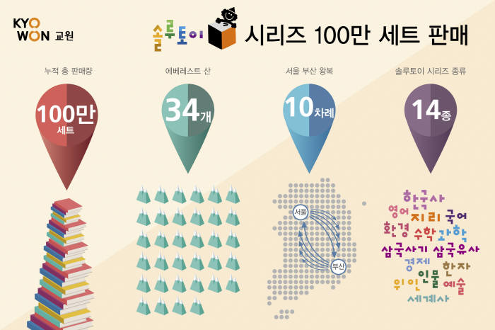 교원 올스토리 솔루토이 시리즈 100만세트 돌파 인포그래픽