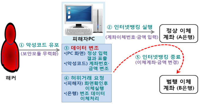 메모리 해킹으로 인한 신종 금융 사기 흐름도