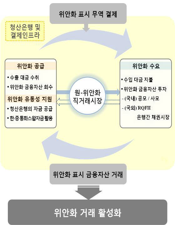 ‘위안화 거래 선순환 구조’ 플로우 차트(Flow Chart)(출처:기획재정부).